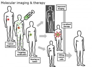 400px-molecularimagingtherapy