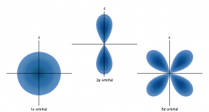 Atoms are not always spheres!