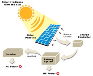 Solar energy turned into electricity